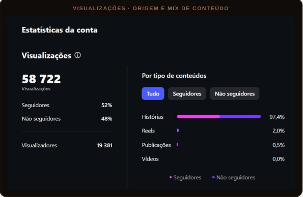 Print do painel do Instagram de Alana Karine: 58.722 visualizações no mês